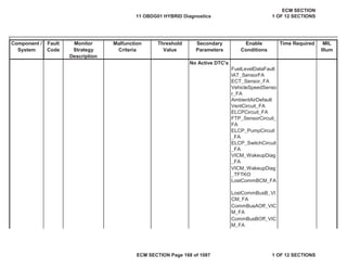 Secondary
Parameters
Enable
Conditions
Time Required MIL
Illum
Component /
System
Fault
Code
Monitor
Strategy
Description
Malfunction
Criteria
Threshold
Value
FuelLevelDataFault
IAT_SensorFA
ECT_Sensor_FA
VehicleSpeedSenso
r_FA
AmbientAirDefault
VentCircuit_FA
ELCPCircuit_FA
FTP_SensorCircuit_
FA
ELCP_PumpCircuit
_FA
ELCP_SwitchCircuit
_FA
VICM_WakeupDiag
_FA
LostCommBCM_FA
No Active DTC's
VICM_WakeupDiag
_TFTKO
LostCommBusB_VI
CM_FA
CommBusAOff_VIC
M_FA
CommBusBOff_VIC
M_FA
11 OBDG01 HYBRID Diagnostics
ECM SECTION
1 OF 12 SECTIONS
ECM SECTION Page 168 of 1087 1 OF 12 SECTIONS
 