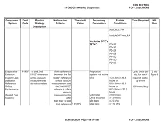 Secondary
Parameters
Enable
Conditions
Time Required MIL
Illum
Component /
System
Fault
Code
Monitor
Strategy
Description
Malfunction
Criteria
Threshold
Value
AccCktLo_FA
ModuleOffTime_FA
P043E
P043F
P0451
P1458
P145C
P145D
P2450
P145F
4.3 ” time ” 5.8
hours or
6.0 ” time ” 8.1
hours or
8.2 ” time ” 11.0
hours
Odometer • 9.9 miles
Drive distance • 1.0 miles
Min baro • 70 kPa
> 510 Pa Max baro ” 110 kPa
2 trip
Type B
No Active DTC's
TFTKO
Evaporative
Emission
System Leak
Detection
Reference
Orifice
Performance
(Sealed Fuel
System)
1st and 2nd
0.020” reference
orifice vacuum
measurements
do not correlate.
If the difference
between the 1st
0.020” reference
orifice vacuum
measurement and
the 2nd 0.020”
reference orifice
vacuum
measurement is
after
then the 1st and
2nd reference
Propulsion
system not active
time
Up to once per
trip, for each
required wake-
up event
100 msec loop
11 OBDG01 HYBRID Diagnostics
ECM SECTION
1 OF 12 SECTIONS
ECM SECTION Page 169 of 1087 1 OF 12 SECTIONS
 