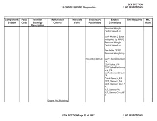 Secondary
Parameters
Enable
Conditions
Time Required MIL
Illum
Component /
System
Fault
Code
Monitor
Strategy
Description
Malfunction
Criteria
Threshold
Value
MAP_SensorCircuit
FA
EGRValve_FP
EGRValvePerforma
nce_FA
MAF_SensorCircuit
FA
CrankSensor_FA
ECT_Sensor_FA
ECT_Sensor_Ckt_F
P
IAT_SensorFA
IAT_SensorCircuitF
P
Residual Weight
Factor based on
MAP Model 2 Error
multiplied by MAP2
Residual Weight
Factor based on
See table "IFRD
Residual Weighting
No Active DTCs:
Engine Not Rotating
11 OBDG01 HYBRID Diagnostics
ECM SECTION
1 OF 12 SECTIONS
ECM SECTION Page 17 of 1087 1 OF 12 SECTIONS
 