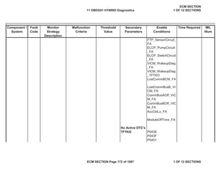 Secondary
Parameters
Enable
Conditions
Time Required MIL
Illum
Component /
System
Fault
Code
Monitor
Strategy
Description
Malfunction
Criteria
Threshold
Value
FTP_SensorCircuit_
FA
ELCP_PumpCircuit
_FA
ELCP_SwitchCircuit
_FA
VICM_WakeupDiag
_FA
LostCommBCM_FA
AccCktLo_FA
ModuleOffTime_FA
P043E
P043F
P0451
CommBusBOff_VIC
M_FA
No Active DTC's
TFTKO
VICM_WakeupDiag
_TFTKO
LostCommBusB_VI
CM_FA
CommBusAOff_VIC
M_FA
11 OBDG01 HYBRID Diagnostics
ECM SECTION
1 OF 12 SECTIONS
ECM SECTION Page 172 of 1087 1 OF 12 SECTIONS
 