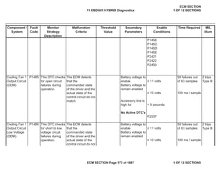 Secondary
Parameters
Enable
Conditions
Time Required MIL
Illum
Component /
System
Fault
Code
Monitor
Strategy
Description
Malfunction
Criteria
Threshold
Value
P1458
P145C
P145D
P145E
P2421
P2422
P2450
P1485
• 11 volts
• 10 volts
> 5 seconds
P2537
P1486
• 11 volts
• 10 volts
Cooling Fan 1
Output Circuit
(ODM)
This DTC checks
for open circuit
failures during
operation.
The ECM detects
that the
commanded state
of the driver and the
actual state of the
control circuit do not
match.
Battery voltage to
enable
50 failures out
of 63 samples
2 trips
Type B
Battery voltage to
remain enabled
100 ms / sample
Accessory line is
high for
No Active DTC's
Cooling Fan 1
Output Circuit
Low Voltage
(ODM)
This DTC checks
for short to low
voltage circuit
failures during
operation.
The ECM detects
that the
commanded state
of the driver and the
actual state of the
control circuit do not
Battery voltage to
enable
50 failures out
of 63 samples
2 trips
Type B
Battery voltage to
remain enabled
100 ms / sample
11 OBDG01 HYBRID Diagnostics
ECM SECTION
1 OF 12 SECTIONS
ECM SECTION Page 173 of 1087 1 OF 12 SECTIONS
 