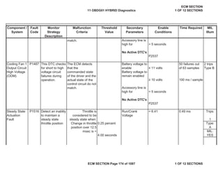 Secondary
Parameters
Enable
Conditions
Time Required MIL
Illum
Component /
System
Fault
Code
Monitor
Strategy
Description
Malfunction
Criteria
Threshold
Value
> 5 seconds
P2537
P1487
• 11 volts
• 10 volts
> 5 seconds
P2537
Run/Crank
Voltage
Trips:
1
0.25 percent Type:
A
MIL:
4.00 seconds YES
Cooling Fan 1
Output Circuit
High Voltage
(ODM)
This DTC checks
for short to high
voltage circuit
failures during
operation.
The ECM detects
that the
commanded state
of the driver and the
actual state of the
control circuit do not
match.
Battery voltage to
enable
50 failures out
of 63 samples
2 trips
Type B
Battery voltage to
remain enabled
100 ms / sample
Accessory line is
high for
No Active DTC's
Steady State
Actuation
Fault
P1516 Detect an inablity
to maintain a
steady state
throttle position
Throttle is
considered to be
steady state when:
Change in throttle
position over 12.5
msec is <
> 6.41 0.49 ms
match. Accessory line is
high for
No Active DTC's
11 OBDG01 HYBRID Diagnostics
ECM SECTION
1 OF 12 SECTIONS
ECM SECTION Page 174 of 1087 1 OF 12 SECTIONS
 
