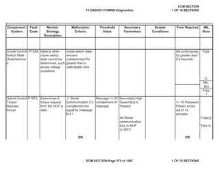 Secondary
Parameters
Enable
Conditions
Time Required MIL
Illum
Component /
System
Fault
Code
Monitor
Strategy
Description
Malfunction
Criteria
Threshold
Value
Detects when
cruise switch
state cannot be
determined, such
as low voltage
conditions
cruise switch state
remains
undetermined for
greater than a
calibratable time
Type:
C
MIL:
NO
Trips:
1
Secondary High
Speed Bus is
Present
>= 10 Password
Protect errors
out of 16
samples
1 trip(s)
Type A
OR OR
Cruise Control
Switch State
Undertermine
d
P155A fail continuously
for greater than
0.5 seconds
Hybrid Control
Torque
Request
Circuit
P15F2 Determines if
torque request
from the HCP is
valid
1. Serial
Communication 2’s
complement not
equal for message
$181
Message <> 2's
complement of
message
No Serial
communication
loss to HCP
(U1817)
11 OBDG01 HYBRID Diagnostics
ECM SECTION
1 OF 12 SECTIONS
ECM SECTION Page 175 of 1087 1 OF 12 SECTIONS
 