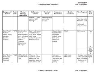 Secondary
Parameters
Enable
Conditions
Time Required MIL
Illum
Component /
System
Fault
Code
Monitor
Strategy
Description
Malfunction
Criteria
Threshold
Value
Pass diagnostic
if samples >=16
Performed
every 12.5 msec
Detects rolling
count or
protection value
errors in Chassis
Brake Pedal
Position
Emissions
Related serial
data signal
If x of y rolling count
/ protection value
faults occur, default
brake pedal
positiion to zero for
duration of fault
Chassis Brake
Pedal Position
Emissions
Related Serial
Data Error
Diagnostic
Enable
TRUE Type:
B
MIL:
YES
Trips:
2
P162D Odometer • 9.9 miles
Drive distance • 1.0 miles
Brake Pedal
Position
Sensor Signal
Message
Counter
Incorrect
P15FB 10/16 counts
EVAP System
Alarm Clock
Signal Not
Received
ECM could not
set VICM Alarm
Clock
Whenever the
propulsion system
goes active, the
diagnostic reads its
internal timer and
Once per each
wake-up event
when Propulsion
System is not
active
2 trips
Type B
Time since last
test when
passing
shall be + 1 from
previous $281
message
message rolling
count value
plus one
11 OBDG01 HYBRID Diagnostics
ECM SECTION
1 OF 12 SECTIONS
ECM SECTION Page 177 of 1087 1 OF 12 SECTIONS
 