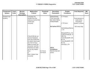 Secondary
Parameters
Enable
Conditions
Time Required MIL
Illum
Component /
System
Fault
Code
Monitor
Strategy
Description
Malfunction
Criteria
Threshold
Value
• 17 hours
• 10 hours
VehicleSpeedSenso
r_FA
ModuleOffTime_FA
AccCktLo_FA
4.3 hours
5.8 hours
(Sealed Fuel
System)
evaluates the
results from the
wake-up events that
could have
occurred.
Final decision is
made when
Propulsion
System is Active
100 msec loop
P0442/P0455
Time since last
test when failing
P0442/P0455
No Active DTC's
LostCommBusB_VI
CM_FA
If the ECM did not
receive feedback
from the VICM that
the alarm clock was
set, the 5.0 hour
wake-up event did
not occur, and the
ECM did not wake
up for any reason
from
to
then a failure has
occurred.
CommBusAOff_VIC
M_FA
CommBusBOff_VIC
M_FA
Abort
Conditions:
Service bay test
active
11 OBDG01 HYBRID Diagnostics
ECM SECTION
1 OF 12 SECTIONS
ECM SECTION Page 178 of 1087 1 OF 12 SECTIONS
 