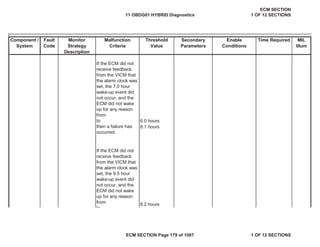 Secondary
Parameters
Enable
Conditions
Time Required MIL
Illum
Component /
System
Fault
Code
Monitor
Strategy
Description
Malfunction
Criteria
Threshold
Value
6.0 hours
8.1 hours
8.2 hours
If the ECM did not
receive feedback
from the VICM that
the alarm clock was
set, the 7.0 hour
wake-up event did
not occur, and the
ECM did not wake
up for any reason
from
to
then a failure has
occurred.
If the ECM did not
receive feedback
from the VICM that
the alarm clock was
set, the 9.5 hour
wake-up event did
not occur, and the
ECM did not wake
up for any reason
from
to
11 OBDG01 HYBRID Diagnostics
ECM SECTION
1 OF 12 SECTIONS
ECM SECTION Page 179 of 1087 1 OF 12 SECTIONS
 