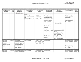 Secondary
Parameters
Enable
Conditions
Time Required MIL
Illum
Component /
System
Fault
Code
Monitor
Strategy
Description
Malfunction
Criteria
Threshold
Value
Manifold Pressure < 50.0 kPa
OR
Manifold Pressure > 115.0 kPa
EngModeNotRunT
mErr
MAP_SensorFA
AAP_SnsrFA
MAP_SensorCircuit
FP
AAP_SnsrCktFP
MAP Voltage Continuous
MAP Voltage Continuous
Manifold
Absolute
Pressure
Sensor Circuit
Low
P0107 Detects a
continuous short
to low or open in
either the signal
circuit or the
MAP sensor.
< 3.0 % of 5
Volt Range (0.2
Volts = 3.5 kPa)
320 failures out
of 400 samples
Type B
2 trips
1 sample every
12.5 msec
Manifold
Absolute
P0108 Detects an open
sensor ground or
> 90.0 % of 5
Volt Range (4.5
320 failures out
of 400 samples
Type B
2 trips
Case:
Time between
current ignition
cycle and the last
time the engine
was running
> 8.0 seconds
4 failures out of
5 samples
1 sample every
12.5 msec
Engine is not
rotating
No Active DTCs:
No Pending
DTCs:
11 OBDG01 HYBRID Diagnostics
ECM SECTION
1 OF 12 SECTIONS
ECM SECTION Page 18 of 1087 1 OF 12 SECTIONS
 