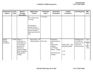 Secondary
Parameters
Enable
Conditions
Time Required MIL
Illum
Component /
System
Fault
Code
Monitor
Strategy
Description
Malfunction
Criteria
Threshold
Value
11.0 hours
Trips:
1
Type:
A
MIL:
YES
> 5.5
> 5.5
to
then a failure has
occurred.
At Propulsion
System Active, if
any of the wake-up
events indicate a
failure then the DTC
fails.
Ignition
Voltage
Correlation
P1682 Detect a
continuous or
intermittent out
of correlation
between the
Run/Crank
Ignition Voltage
& the Powertrain
Relay Ignition
Voltage
|Run/Crank – PT
Relay Ignition| > 3.00 Volts
Powertrain
commanded on
and
240/480counts
or 0.4750 sec
continuous; 12.5
ms/count in
main processor
(Run/Crank
voltage >
Table, f(IAT). See
supporting tables
or PT Relay
Ignition voltage
and Run/Crank
voltage >
11 OBDG01 HYBRID Diagnostics
ECM SECTION
1 OF 12 SECTIONS
ECM SECTION Page 180 of 1087 1 OF 12 SECTIONS
 