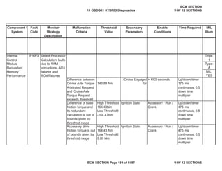 Secondary
Parameters
Enable
Conditions
Time Required MIL
Illum
Component /
System
Fault
Code
Monitor
Strategy
Description
Malfunction
Criteria
Threshold
Value
Trips:
1
Type:
A
MIL:
YES
Up/down timer
475 ms
continuous, 0.5
down time
multipier
Accessory drive
friction torque is out
of bounds given by
threshold range
High Threshold
164.43 Nm
Low Threshold
0.00 Nm
Ignition State Accessory / Run /
Crank
Up/down timer
475 ms
continuous, 0.5
down time
multipier
Difference between
Cruise Axle Torque
Arbitrated Request
and Cruise Axle
Torque Request
exceeds threshold
143.88 Nm
Cruise Engaged
for
> 4.00 seconds Up/down timer
175 ms
continuous, 0.5
down time
multipier
Internal
Control
Module
Redundant
Memory
Performance
P16F3 Detect Processor
Calculation faults
due to RAM
corruptions, ALU
failures and
ROM failures
Difference of base
friction torque and
its redundant
calculation is out of
bounds given by
threshold range
High Threshold
164.43Nm
Low Threshold
-164.43Nm
Ignition State Accessory / Run /
Crank
11 OBDG01 HYBRID Diagnostics
ECM SECTION
1 OF 12 SECTIONS
ECM SECTION Page 181 of 1087 1 OF 12 SECTIONS
 