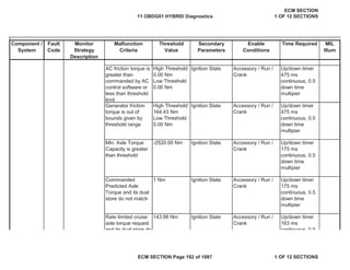 Secondary
Parameters
Enable
Conditions
Time Required MIL
Illum
Component /
System
Fault
Code
Monitor
Strategy
Description
Malfunction
Criteria
Threshold
Value
Rate limited cruise
axle torque request
and its dual store do
143.88 Nm Ignition State Accessory / Run /
Crank
Up/down timer
163 ms
continuous 0 5
Commanded
Predicted Axle
Torque and its dual
store do not match
1 Nm Ignition State Accessory / Run /
Crank
Up/down timer
175 ms
continuous, 0.5
down time
multipier
AC friction torque is
greater than
commanded by AC
control software or
less than threshold
limit
High Threshold
0.00 Nm
Low Threshold
0.00 Nm
Ignition State Accessory / Run /
Crank
Up/down timer
475 ms
continuous, 0.5
down time
multipier
Generator friction
torque is out of
bounds given by
threshold range
High Threshold
164.43 Nm
Low Threshold
0.00 Nm
Ignition State Accessory / Run /
Crank
Up/down timer
475 ms
continuous, 0.5
down time
multipier
Min. Axle Torque
Capacity is greater
than threshold
-2520.00 Nm Ignition State Accessory / Run /
Crank
Up/down timer
175 ms
continuous, 0.5
down time
multipier
11 OBDG01 HYBRID Diagnostics
ECM SECTION
1 OF 12 SECTIONS
ECM SECTION Page 182 of 1087 1 OF 12 SECTIONS
 