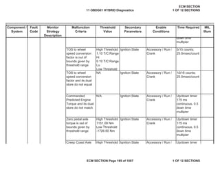 Secondary
Parameters
Enable
Conditions
Time Required MIL
Illum
Component /
System
Fault
Code
Monitor
Strategy
Description
Malfunction
Criteria
Threshold
Value
Creep Coast Axle High Threshold Ignition State Accessory / Run / Up/down timer
Commanded
Predicted Engine
Torque and its dual
store do not match
N/A Ignition State Accessory / Run /
Crank
Up/down timer
175 ms
continuous, 0.5
down time
multipier
Zero pedal axle
torque is out of
bounds given by
threshold range
High Threshold
1151.00 Nm
Low Threshold
-1726.50 Nm
Ignition State Accessory / Run /
Crank
Up/down timer
175 ms
continuous, 0.5
down time
multipier
TOS to wheel
speed conversion
factor is out of
bounds given by
threshold range
High Threshold
1.10 T/C Range
Hi
0.10 T/C Range
Lo
Low Threshold
Ignition State Accessory / Run /
Crank
5/15 counts;
25.0msec/count
TOS to wheel
speed conversion
factor and its dual
store do not equal
NA Ignition State Accessory / Run /
Crank
10/16 counts;
25.0msec/count
down time
multipier
11 OBDG01 HYBRID Diagnostics
ECM SECTION
1 OF 12 SECTIONS
ECM SECTION Page 185 of 1087 1 OF 12 SECTIONS
 