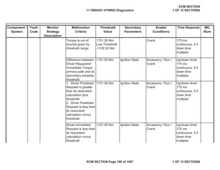Secondary
Parameters
Enable
Conditions
Time Required MIL
Illum
Component /
System
Fault
Code
Monitor
Strategy
Description
Malfunction
Criteria
Threshold
Value
1. Driver Predicted
Request is greater
than its redundant
calculation plus
threshold
2. Driver Predicted
Request is less than
its redundant
calculation minus
threshold
1151.00 Nm Ignition State Accessory / Run /
Crank
Up/down timer
175 ms
continuous, 0.5
down time
multipier
Driver Immediate
Request is less than
its redundant
calculation minus
threshold
1151.00 Nm Up/down timer
175 ms
continuous, 0.5
down time
multipier
Difference between
Driver Requested
Immediate Torque
primary path and its
secondary exceeds
threshold
1151.00 Nm Ignition State Accessory / Run /
Crank
Up/down timer
175 ms
continuous, 0.5
down time
multipier
p
Torque is out of
bounds given by
threshold range
g
1151.00 Nm
Low Threshold
-1726.50 Nm
g y
Crank
p
175 ms
continuous, 0.5
down time
multipier
Ignition State Accessory / Run /
Crank
11 OBDG01 HYBRID Diagnostics
ECM SECTION
1 OF 12 SECTIONS
ECM SECTION Page 186 of 1087 1 OF 12 SECTIONS
 