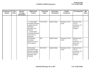 Secondary
Parameters
Enable
Conditions
Time Required MIL
Illum
Component /
System
Fault
Code
Monitor
Strategy
Description
Malfunction
Criteria
Threshold
Value
Accessory / Run /
Crank
Up/down timer
175 ms
continuous, 0.5
down time
multipier
Commanded
Immediate Engine
Request is greater
than its redundant
calculation plus
threshold
164.43 Nm Up/down timer
175 ms
continuous, 0.5
down time
multipier
1. Commanded
Immediate Request
is greater than its
redundant
calculation plus
threshold
2. Commanded
Immediate Request
is less than its
redundant
1151.00 Nm Up/down timer
175 ms
continuous, 0.5
down time
multipier
Commanded
Immediate
Response Type is
set to Inactive
N/A Ignition State
Ignition State Accessory / Run /
Crank
Ignition State Accessory / Run /
Crank
11 OBDG01 HYBRID Diagnostics
ECM SECTION
1 OF 12 SECTIONS
ECM SECTION Page 187 of 1087 1 OF 12 SECTIONS
 