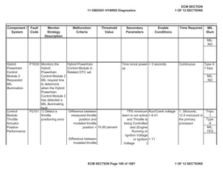 Secondary
Parameters
Enable
Conditions
Time Required MIL
Illum
Component /
System
Fault
Code
Monitor
Strategy
Description
Malfunction
Criteria
Threshold
Value
MIL:
NO
Type A
1 trips
MIL:
NO
Trips:
1
Type:
A
10.00 percent MIL:
YES
> 11
Control
Module
Throttle
Actuator
Position
Performance
P2101 1) Detect a
throttle
positioning error
Difference between
measured throttle
position and
modeled throttle
position >
TPS minimum
learn is not active
and Throttle is
being Controlled
and (Engine
Running or
Ignition Voltage
or Ignition
Voltage )
Run/Crank voltage
> 6.41
1. 39counts;
12.5 ms/count in
the primary
processor
Difference between
modeled throttle
Hybrid
Powertrain
Control
Module 2
Requested
MIL
Illumination
P1E00 Monitors the
Hybrid
Powertrain
Control Module 2
MIL request line
to determine
when the Hybrid
Powertrain
Control Module 2
has detected a
MIL illuminating
fault.
Hybrid Powertrain
Control Module 2-
Related DTC set
Time since power-
up
> 3 seconds Continuous
11 OBDG01 HYBRID Diagnostics
ECM SECTION
1 OF 12 SECTIONS
ECM SECTION Page 189 of 1087 1 OF 12 SECTIONS
 