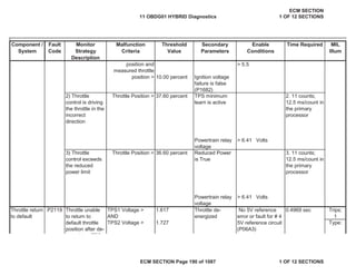 Secondary
Parameters
Enable
Conditions
Time Required MIL
Illum
Component /
System
Fault
Code
Monitor
Strategy
Description
Malfunction
Criteria
Threshold
Value
> 5.5
10.00 percent
Throttle Position > 37.60 percent
> 6.41 Volts
Throttle Position > 36.60 percent
> 6.41 Volts
TPS1 Voltage > 1.617 0.4969 sec Trips:
AND 1
TPS2 Voltage > 1.727 Type:
Throttle return
to default
P2119 Throttle unable
to return to
default throttle
position after de-
i i ETC
Throttle de-
energized
No 5V reference
error or fault for # 4
5V reference circuit
(P06A3)
g )
position and
measured throttle
position > Ignition voltage
failure is false
(P1682)
2) Throttle
control is driving
the throttle in the
incorrect
direction
TPS minimum
learn is active
2. 11 counts;
12.5 ms/count in
the primary
processor
Powertrain relay
voltage
3) Throttle
control exceeds
the reduced
power limit
Reduced Power
is True
3. 11 counts;
12.5 ms/count in
the primary
processor
Powertrain relay
voltage
11 OBDG01 HYBRID Diagnostics
ECM SECTION
1 OF 12 SECTIONS
ECM SECTION Page 190 of 1087 1 OF 12 SECTIONS
 