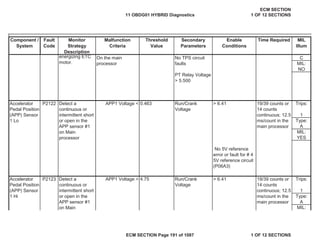Secondary
Parameters
Enable
Conditions
Time Required MIL
Illum
Component /
System
Fault
Code
Monitor
Strategy
Description
Malfunction
Criteria
Threshold
Value
C
MIL:
NO
APP1 Voltage < 0.463 Run/Crank
Voltage
Trips:
1
Type:
A
MIL:
YES
APP1 Voltage > 4.75 Run/Crank
Voltage
Trips:
1
Type:
A
MIL:
energizing ETC
motor.
On the main
processor
No TPS circuit
faults
PT Relay Voltage
> 5.500
Accelerator
Pedal Position
(APP) Sensor
1 Lo
P2122 Detect a
continuous or
intermittent short
or open in the
APP sensor #1
on Main
processor
> 6.41 19/39 counts or
14 counts
continuous; 12.5
ms/count in the
main processor
No 5V reference
error or fault for # 4
5V reference circuit
(P06A3)
Accelerator
Pedal Position
(APP) Sensor
1 Hi
P2123 Detect a
continuous or
intermittent short
or open in the
APP sensor #1
on Main
> 6.41 19/39 counts or
14 counts
continuous; 12.5
ms/count in the
main processor
11 OBDG01 HYBRID Diagnostics
ECM SECTION
1 OF 12 SECTIONS
ECM SECTION Page 191 of 1087 1 OF 12 SECTIONS
 