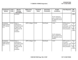 Secondary
Parameters
Enable
Conditions
Time Required MIL
Illum
Component /
System
Fault
Code
Monitor
Strategy
Description
Malfunction
Criteria
Threshold
Value
YES
APP2 Voltage < 0.325 Run/Crank Trips:
1
Type:
A
MIL:
YES
APP2 Voltage > 2.6 Run/Crank Trips:
1
Type:
A
MIL:
YES
Accelerator
Pedal Position
(APP) Sensor
2 Lo
P2127 Detect a
continuous or
intermittent short
or open in the
APP sensor #2
on Main
processor
> 6.41 19/39counts or
14 counts
continuous; 12.5
ms/count in the
main processor
No 5V reference
error or fault for # 4
5V reference circuit
(P0697)
Accelerator
Pedal Position
(APP) Sensor
2 Hi
P2128 Detect a
continuous or
intermittent short
or open in the
APP sensor #2
on Main
processor
> 6.41 19/39 counts or
14 counts
continuous; 12.5
ms/count in the
main processor
processor
No 5V reference
error or fault for # 4
5V reference circuit
(P06A3)
11 OBDG01 HYBRID Diagnostics
ECM SECTION
1 OF 12 SECTIONS
ECM SECTION Page 192 of 1087 1 OF 12 SECTIONS
 