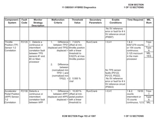 Secondary
Parameters
Enable
Conditions
Time Required MIL
Illum
Component /
System
Fault
Code
Monitor
Strategy
Description
Malfunction
Criteria
Threshold
Value
Run/Crank Trips:
1
Type:
A
MIL:
YES
Run/Crank Trips:
1
Type:
A
MIL:
Accelerator
Pedal Position
(APP) Sensor
1-2
Correlation
P2138 Detects a
continuous or
intermittent
correlation fault
between APP
1. Difference
between APP1
displaced and APP2
displaced >
1. 10.001%
offset at min.
pedal position
with a linear
threshold to
> 6.41 1 & 2: 19/39
counts
intermittent or
15 counts
continuous, 12.5
No 5V reference
error or fault for # 4
5V reference circuit
(P0697)
Throttle
Position (TP)
Sensor 1-2
Correlation
P2135 1. Detects a
continuous or
intermittent
correlation fault
between TPS
sensors #1 and
#2 on Main
processor
1. Difference
between TPS1
displaced and TPS2
displaced >
1. 7.022%
offset at min.
throttle position
with a linear
threshold to
9.622% at max.
throttle position
> 6.41 1 & 2:
639/1279 counts
or 154 counts
continuous;
3.125 ms/count
in the main
processor
2. Difference
between
(normalized min
TPS1 ) and
(normalized min
TPS2) >
No TPS sensor
faults (P0122,
P0123, P0222,
2. 5.000 %
Vref
No 5V reference
error or fault for # 4
5V reference circuit
(P06A3)
11 OBDG01 HYBRID Diagnostics
ECM SECTION
1 OF 12 SECTIONS
ECM SECTION Page 193 of 1087 1 OF 12 SECTIONS
 
