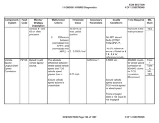 Secondary
Parameters
Enable
Conditions
Time Required MIL
Illum
Component /
System
Fault
Code
Monitor
Strategy
Description
Malfunction
Criteria
Threshold
Value
YES
P215B CAN timer > 0.5000 sec Trips:
1
Type:
A
MIL:
YES
sensors #1 and
#2 on Main
processor
10.001% at
max. pedal
position
ms/count in the
main processor
2. Difference
between
(normalized min
APP1 ) and
(normalized min
APP2) >
No APP sensor
faults (P2122,
P2123,P2127,
No 5V reference
errors or faulst for #
3 & # 4 5V
reference circuits
2. 5.000% Vref
Vehicle
Speed –
Output Shaft
Speed
Correlation
Detect invalid
vehicle speed
source.
The absolute
difference between
wheel speed vehicle
speed and TOS
vehicle speed
greater than > 6.21 mph
400/800 counts
for wheel speed
correlation or
400/800 counts
for TOS
correlation;
25ms/count
Secure vehicle
speed source is
unavailable
Secure vehicle
speed source is
TOS vehicle speed
or wheel speed
Trans engaged
state is not equal to
not engaged.
11 OBDG01 HYBRID Diagnostics
ECM SECTION
1 OF 12 SECTIONS
ECM SECTION Page 194 of 1087 1 OF 12 SECTIONS
 