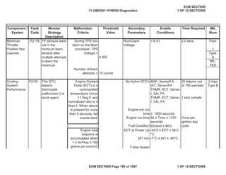 Secondary
Parameters
Enable
Conditions
Time Required MIL
Illum
Component /
System
Fault
Code
Monitor
Strategy
Description
Malfunction
Criteria
Threshold
Value
Run/Crank
Voltage
2.0 secs Trips:
1
Type:
0.955 A
MIL:
YES
10 counts
No Active DTC's MAF_SensorFA
IAT_SensorFA
THMR_RCT_Senso
r_Ckt_FA
THMR_ECT_Senso
r_Ckt_FA
Engine not run
time • 1800 seconds
Engine run time 50 ” Time ” 1370
seconds
Fuel Condition Ethanol ” 86%
ECT at Power Up -40.0 ” ECT ” 59.0
°C
IAT min -7°C ” IAT ” 60°C.
Minimum
Throttle
Position Not
Learned
P2176 TP sensors were
not in the
minmum learn
window after
multiple attempts
to learn the
minimum.
During TPS min
learn on the Main
processor, TPS
Voltage >
> 6.41
Number of learn
attempts >
Cooling
System
Performance
P2181 This DTC
detects
thermostat
malfunction (i.e.
stuck open)
Engine Coolant
Temp (ECT) is ”
commanded
temperature minus
11 Deg C and
normalized ratio is ”
than 4. When above
is present for more
than 5 seconds, fail
counts start.
20 failures out
of 150 samples
2 trips
Type B
1 sec/ sample
Once per
ignition key
cycle
Engine total
airgrams is
accumulated when
1 ” AirFlow ” 100
grams per second. T-Stat Heater
11 OBDG01 HYBRID Diagnostics
ECM SECTION
1 OF 12 SECTIONS
ECM SECTION Page 195 of 1087 1 OF 12 SECTIONS
 