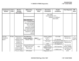 Secondary
Parameters
Enable
Conditions
Time Required MIL
Illum
Component /
System
Fault
Code
Monitor
Strategy
Description
Malfunction
Criteria
Threshold
Value
Airflow 1.0 ” Airflow ”
100.0 GPS
Ratio Definition:
P219A
Bank 1
Bank 1
ECT > -20 degrees C
Air Fuel
Imbalance
Determines if a
cylinder-to-
cylinder air-fuel
imbalance is
present by
monitoring the
pre and post
catalyst O2
sensor voltage
characteristics.
The pre voltage
The following
criteria apply to:
System Voltage
is NOT <
for >=
10.9 Volts
0.2 seconds
Minimum of 1
test per trip
Maximum of 10
tests per trip
The front O2
sensor voltage
is sampled once
per cylinder
event.
1
Trip(s)
Type A
Filtered Ratio > 0.50
Fuel Level > 10.0 percent AND
no fuel level sensor
Exclude AFM (DoD)
Ratio data from
Ratio value
YES
Cumulative
engine run time > 40.0 seconds
Engine speed
always < 10000.0 rpm
AFM (DoD) Diagnostic runs
duty cycle
commanded ” 10 %
Current temp
difference between
ECT and RCT
minus PwrUp
difference divided
by total airgrams.
Note: Minimum total
airgrams is 100.0
grams.
11 OBDG01 HYBRID Diagnostics
ECM SECTION
1 OF 12 SECTIONS
ECM SECTION Page 196 of 1087 1 OF 12 SECTIONS
 