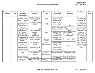 Secondary
Parameters
Enable
Conditions
Time Required MIL
Illum
Component /
System
Fault
Code
Monitor
Strategy
Description
Malfunction
Criteria
Threshold
Value
Intrusive cam 0 <= rpm <= 0
AFM (DoD) 0 <= rpm <= 4800
Post O2 testing 0 <= rpm <= 10000
Intrusive cam 0 <= g/s <= 0
AFM (DoD) 0 <= g/s <= 10000
Decel:
NO
OR Mass Airflow During:
for more than
out of
during AFM
50.0
62.5 seconds
Normal operation 0 <= g/s <= 10000
Monitor Strategy
Notes: The
AFIM Filtered
NOTE: The Post
O2 Logic is enabled
AFM (DoD) and
intrusive cam
0 <= g/s <= 0
is used to
generate a ratio
metric. A normal
system will
generally result
in a negative
ratio while a
failing system will
generally result
in a positive
ratio. The post
voltage is used
to generate an X
out of Y metric,
where Y
represents the
number of
samples and X
represents the
number of those
samples that
failed.
Therefore, the
time required to
complete a
single test
(when all enable
conditions are
met) decreases
as engine speed
increases. For
example,
9.0 seconds of
data is required
at 1000 rpm
while double this
time is required
at 500 rpm and
half this time is
required at 2000
rpm.
operation required
in order to report:
AND
AFM (DoD) Filtered
Ratio
NO
> 0.50
at Idle regardless
of speed, load,
air flow, spark
advance, and
phaser angle:
NO
Engine speed during:
AND Normal operation 1350 <= rpm <=
4800
Post O2 Feature
Enabled:
AND
Filtered Post
catalyst O2 voltage
is NOT between
for more than
out of
during non-AFM
NO
600 and
800 mV
50.0
62.5 seconds
AFM (DoD) and
intrusive cam
0 <= rpm <= 0
Engine speed
range is less
than:
during a short
term sample
100 rpm
11 OBDG01 HYBRID Diagnostics
ECM SECTION
1 OF 12 SECTIONS
ECM SECTION Page 197 of 1087 1 OF 12 SECTIONS
 