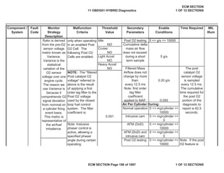 Secondary
Parameters
Enable
Conditions
Time Required MIL
Illum
Component /
System
Fault
Code
Monitor
Strategy
Description
Malfunction
Criteria
Threshold
Value
Idle: Post O2 testing 0 <= g/s <= 10000
NO
Cruise:
NO
Light Accel:
NO
Heavy Accel:
NO
Ratio is derived
from the pre-O2
sensor voltage
metric known as
Variance.
Variance is the
statistical
variation of the
O2 sensor
voltage over one
engine cycle.
The reason we
use Variance is
because it
comprehends O2
signal deviation
from nominal on
a cylinder firing
event basis.
This metric is
representative of
the air/fuel
imbalance.
only when operating
in an enabled Post
O2 Cell. The
following Post O2
Cells are enabled:
Cumulative delta
mass air flow
does not exceed:
during a short
term sample
5 g/s
Filtered Mass
Airflow does not
change by more
than:
every 12.5 ms
Note: first order
lag filter
coefficient
applied to MAF:
0.20 g/s
0.050
The post
catalyst O2
sensor voltage
is sampled
every 12.5 ms.
The cumulative
time required for
the post O2
portion of the
diagnostic to
report is 62.5
seconds.
NOTE: The "filtered
Post catalyst O2
voltage" referred to
above is the result
of applying a first
order lag filter to the
Post O2 voltage
used by the closed
loop fuel control
system. The filter
coefficient is:
0.001
Air Per Cylinder During:
Normal operation 0 <= mg/cylinder <=
10000
Intrusive cam 0 <= mg/cylinder <=
0
Note: Instusive
phaser control is
active, allowing a
specified phaser
angle during certain
operating
AFM (DoD) 0 <= mg/cylinder <=
10000
AFM (DoD) and
intrusive cam
0 <= mg/cylinder <=
0
Post O2 testing 0 <= mg/cylinder <=
10000
Note: If the post
O2 feature is
11 OBDG01 HYBRID Diagnostics
ECM SECTION
1 OF 12 SECTIONS
ECM SECTION Page 198 of 1087 1 OF 12 SECTIONS
 