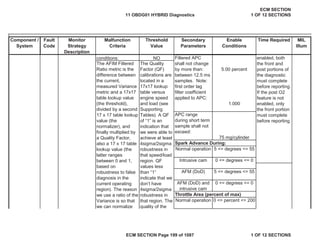 Secondary
Parameters
Enable
Conditions
Time Required MIL
Illum
Component /
System
Fault
Code
Monitor
Strategy
Description
Malfunction
Criteria
Threshold
Value
5.00 percent
1.000
The AFIM Filtered
Ratio metric is the
difference between
the current,
measured Variance
metric and a 17x17
table lookup value
(the threshold),
divided by a second
17 x 17 table lookup
value (the
normalizer), and
finally multiplied by
a Quality Factor,
also a 17 x 17 table
lookup value (the
latter ranges
between 0 and 1,
based on
robustness to false
diagnosis in the
current operating
region). The reason
we use a ratio of the
Variance is so that
we can normalize
The Quality
Factor (QF)
calibrations are
located in a
17x17 lookup
table versus
engine speed
and load (see
Supporting
Tables). A QF
of “1” is an
indication that
we were able to
achieve at least
4sigma/2sigma
robustness in
that speed/load
region. QF
values less
than “1”
indicate that we
don’t have
4sigma/2sigma
robustness in
that region. The
quality of the
APC range
during short term
sample shall not
exceed:
75 mg/cylinder
Spark Advance During:
Normal operation 5 <= degrees <= 55
Intrusive cam 0 <= degrees <= 0
AFM (DoD) 5 <= degrees <= 55
AFM (DoD) and
intrusive cam
0 <= degrees <= 0
Throttle Area (percent of max)
Normal operation 0 <= percent <= 200
conditions: NO enabled, both
the front and
post portions of
the diagnostic
must complete
before reporting.
If the post O2
feature is not
enabled, only
the front portion
must complete
before reporting.
Filtered APC
shall not change
by more than:
between 12.5 ms
samples. Note:
first order lag
filter coefficient
applied to APC:
11 OBDG01 HYBRID Diagnostics
ECM SECTION
1 OF 12 SECTIONS
ECM SECTION Page 199 of 1087 1 OF 12 SECTIONS
 