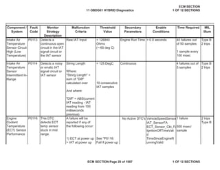 Secondary
Parameters
Enable
Conditions
Time Required MIL
Illum
Component /
System
Fault
Code
Monitor
Strategy
Description
Malfunction
Criteria
Threshold
Value
Raw IAT Input
String Length > 125 DegC Continuous
Where:
And where:
No Active DTC's VehicleSpeedSensor1 failure
IAT_SensorFA
ECT_Sensor_Ckt_FA
IgnitionOffTimeVali
d
TimeSinceEngineR
unningValid
Intake Air
Temperature
Sensor
Intermittent In-
Range
P0114 Detects a noisy
or erratic IAT
signal circuit or
IAT sensor
4 failures out of
5 samples
Type B
2 trips
10 consecutive
IAT samples
"String Length" =
sum of "Diff"
calculated over
"Diff" = ABS(current
IAT reading - IAT
reading from 100
milliseconds
previous)
Engine
Coolant
Temperature
(ECT) Sensor
Performance
P0116 This DTC
detects ECT
temp sensor
stuck in mid
range.
A failure will be
reported if any of
the following occur:
2 trips
Type B
500 msec/
sample
1) ECT at power up
> IAT at power up
See "P0116:
Fail if power up
Intake Air
Temperature
Sensor Circuit
High (Low
Temperature)
P0113 Detects a
continuous open
circuit in the IAT
signal circuit or
the IAT sensor
> 126840
Ohms
(~-60 deg C)
Engine Run Time > 0.0 seconds 40 failures out
of 50 samples
Type B
2 trips
1 sample every
100 msec
11 OBDG01 HYBRID Diagnostics
ECM SECTION
1 OF 12 SECTIONS
ECM SECTION Page 20 of 1087 1 OF 12 SECTIONS
 