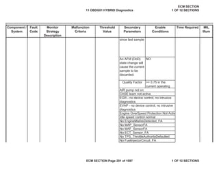 Secondary
Parameters
Enable
Conditions
Time Required MIL
Illum
Component /
System
Fault
Code
Monitor
Strategy
Description
Malfunction
Criteria
Threshold
Value
AIR pump not on
CASE learn not active
EGR - no device control, no intrusive
diagnostics
EVAP - no device control, no intrusive
diagnostics
Engine OverSpeed Protection Not Activ
Idle speed control normal
No EngineMisfireDetected_FA
No MAP_SensorFA
No MAF_SensorFA
No ECT_Sensor_FA
No TPS_ThrottleAuthorityDefaulted
No FuelInjectorCircuit_FA
since last sample
An AFM (DoD)
state change will
cause the current
sample to be
discarded:
NO
Quality Factor >= 0.75 in the
current operating
11 OBDG01 HYBRID Diagnostics
ECM SECTION
1 OF 12 SECTIONS
ECM SECTION Page 201 of 1087 1 OF 12 SECTIONS
 