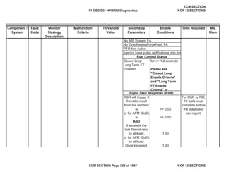 Secondary
Parameters
Enable
Conditions
Time Required MIL
Illum
Component /
System
Fault
Code
Monitor
Strategy
Description
Malfunction
Criteria
Threshold
Value
for >= 1.2 seconds
Closed Loop
Long Term FT
Enabled Please see
"Closed Loop
Enable Criteria"
and "Long Term
FT Enable
Criteria" in
Rapid Step Response (RSR):
RSR will trigger if
the ratio result
from the last test
is
or for AFM (DoD)
is
AND
it exceeds the
last filtered ratio
by at least:
or for AFM (DoD)
by at least:
Once triggered,
>= 0.50
>= 0.50
1.00
1.00
For RSR or FIR,
10 tests must
complete before
the diagnostic
can report.
No AIR System FA
No EvapExcessPurgePsbl_FA
PTO Not Active
Injector base pulse width above min lim
Fuel Control Status
11 OBDG01 HYBRID Diagnostics
ECM SECTION
1 OF 12 SECTIONS
ECM SECTION Page 202 of 1087 1 OF 12 SECTIONS
 