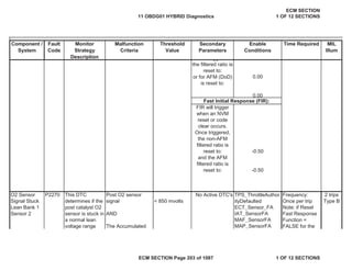 Secondary
Parameters
Enable
Conditions
Time Required MIL
Illum
Component /
System
Fault
Code
Monitor
Strategy
Description
Malfunction
Criteria
Threshold
Value
No Active DTC's TPS_ThrottleAuthor
ityDefaulted
ECT_Sensor_FA
IAT_SensorFA
MAF_SensorFA
MAP_SensorFA
gg ,
the filtered ratio is
reset to:
or for AFM (DoD)
is reset to:
0.00
0.00
Fast Initial Response (FIR):
FIR will trigger
when an NVM
reset or code
clear occurs.
Once triggered,
the non-AFM
filtered ratio is
reset to:
and the AFM
filtered ratio is
reset to:
-0.50
-0.50
O2 Sensor
Signal Stuck
Lean Bank 1
Sensor 2
P2270 This DTC
determines if the
post catalyst O2
sensor is stuck in
a normal lean
voltage range
Post O2 sensor
signal
AND
The Accumulated
< 850 mvolts
Frequency:
Once per trip
Note: if Reset
Fast Response
Function =
FALSE for the
2 trips
Type B
11 OBDG01 HYBRID Diagnostics
ECM SECTION
1 OF 12 SECTIONS
ECM SECTION Page 203 of 1087 1 OF 12 SECTIONS
 