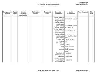 Secondary
Parameters
Enable
Conditions
Time Required MIL
Illum
Component /
System
Fault
Code
Monitor
Strategy
Description
Malfunction
Criteria
Threshold
Value
Engine Airflow 18 ” gps ” 28
Closed loop
integral
0.84 ” C/L Int ”
1.07
Closed Loop
Active = TRUE
Evap not in control of
purge
Ethanol not in estimate
mode
Post fuel cell = enabled
All post sensor
heater delays = not active
O2S Heater on
Engine Speed to
initially enable 1800 ” RPM ” 3500
Engine Speed
range to keep
test enabled
(after initially 1700 ” RPM ” 3650
Vehicle Speed to
initially enable 24.9 ” MPH ” 90.1
Vehicle Speed
range to keep
test enabled
(after initially
21.7 ” MPH ” 93.2
mph
EGR Intrusive
diagnostic = not active
11 OBDG01 HYBRID Diagnostics
ECM SECTION
1 OF 12 SECTIONS
ECM SECTION Page 205 of 1087 1 OF 12 SECTIONS
 