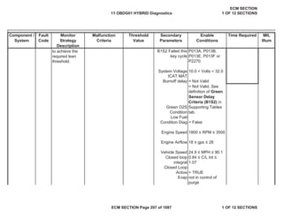 Secondary
Parameters
Enable
Conditions
Time Required MIL
Illum
Component /
System
Fault
Code
Monitor
Strategy
Description
Malfunction
Criteria
Threshold
Value
System Voltage 10.0 < Volts < 32.0
Green O2S
Condition
= Not Valid, See
definition of Green
Sensor Delay
Criteria (B1S2) in
Supporting Tables
tab.
Low Fuel
Condition Diag = False
Engine Speed 1800 ” RPM ” 3500
Closed loop
integral
0.84 ” C/L Int ”
1.07
Closed Loop
Active = TRUE
Evap not in control of
purge
to achieve the
required lean
threshold.
B1S2 Failed this
key cycle
P013A, P013B,
P013E, P013F or
P2270
ICAT MAT
Burnoff delay = Not Valid
Engine Airflow 18 ” gps ” 28
Vehicle Speed 24.9 ” MPH ” 90.1
11 OBDG01 HYBRID Diagnostics
ECM SECTION
1 OF 12 SECTIONS
ECM SECTION Page 207 of 1087 1 OF 12 SECTIONS
 