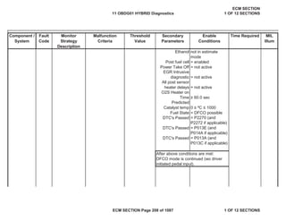 Secondary
Parameters
Enable
Conditions
Time Required MIL
Illum
Component /
System
Fault
Code
Monitor
Strategy
Description
Malfunction
Criteria
Threshold
Value
Ethanol not in estimate
mode
Post fuel cell = enabled
Power Take Off = not active
Fuel State = DFCO possible
DTC's Passed = P013E (and
P014A if applicable)
DTC's Passed = P013A (and
P013C if applicable)
After above conditions are met:
DFCO mode is continued (wo driver
initiated pedal input).
EGR Intrusive
diagnostic = not active
All post sensor
heater delays = not active
O2S Heater on
Time • 60.0 sec
Predicted
Catalyst temp 0 ” ºC ” 1000
DTC's Passed = P2270 (and
P2272 if applicable)
11 OBDG01 HYBRID Diagnostics
ECM SECTION
1 OF 12 SECTIONS
ECM SECTION Page 208 of 1087 1 OF 12 SECTIONS
 