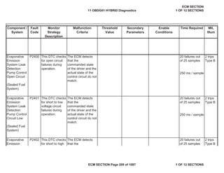Secondary
Parameters
Enable
Conditions
Time Required MIL
Illum
Component /
System
Fault
Code
Monitor
Strategy
Description
Malfunction
Criteria
Threshold
Value
P2400
P2401
P2402
Evaporative
Emission
This DTC checks
for short to high
The ECM detects
that the
20 failures out
of 25 samples
2 trips
Type B
Evaporative
Emission
System Leak
Detection
Pump Control
Open Circuit
(Sealed Fuel
System)
This DTC checks
for open circuit
failures during
operation.
The ECM detects
that the
commanded state
of the driver and the
actual state of the
control circuit do not
match.
20 failures out
of 25 samples
2 trips
Type B
250 ms / sample
Evaporative
Emission
System Leak
Detection
Pump Control
Circuit Low
(Sealed Fuel
System)
This DTC checks
for short to low
voltage circuit
failures during
operation.
The ECM detects
that the
commanded state
of the driver and the
actual state of the
control circuit do not
match.
20 failures out
of 25 samples
2 trips
Type B
250 ms / sample
11 OBDG01 HYBRID Diagnostics
ECM SECTION
1 OF 12 SECTIONS
ECM SECTION Page 209 of 1087 1 OF 12 SECTIONS
 