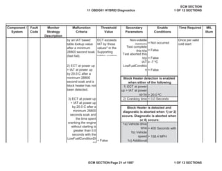 Secondary
Parameters
Enable
Conditions
Time Required MIL
Illum
Component /
System
Fault
Code
Monitor
Strategy
Description
Malfunction
Criteria
Threshold
Value
IAT • -7 ºC
2) Cranking time < 0.0 Seconds
> 158.4 MPH
= False
Block Heater is detected and
diagnostic is aborted when 1) or 2)
occurs. Diagnostic is aborted when
or 4) occurs:
1a) Vehicle drive
time > 400 Seconds with
1b) Vehicle
speed
1c) Additional
by an IAT based
table lookup value
after a minimum
28800 second soak
(fast fail).
ECT exceeds
IAT by these
values" in the
Supporting
tables section
Non-volatile
memory = Not occurred
Once per valid
cold start
Test complete
this trip = False
Test aborted this
trip = False
2) ECT at power up
> IAT at power up
by 20.0 C after a
minimum 28800
second soak and a
block heater has not
been detected.
LowFuelConditio
n = False
Block Heater detection is enabled
when either of the following
1) ECT at power
up > IAT at power
up by > 20.0 ºC
3) ECT at power up
> IAT at power up
by 20.0 C after a
minimum 28800
seconds soak and
the time spent
cranking the engine
without starting is
greater than 0.0
seconds with the
LowFuelConditionDi
ag
11 OBDG01 HYBRID Diagnostics
ECM SECTION
1 OF 12 SECTIONS
ECM SECTION Page 21 of 1087 1 OF 12 SECTIONS
 