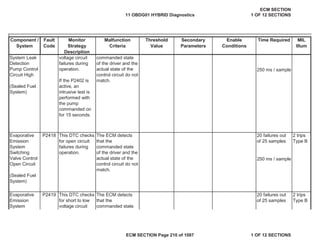 Secondary
Parameters
Enable
Conditions
Time Required MIL
Illum
Component /
System
Fault
Code
Monitor
Strategy
Description
Malfunction
Criteria
Threshold
Value
P2418
P2419
System Leak
Detection
Pump Control
Circuit High
(Sealed Fuel
System)
voltage circuit
failures during
operation.
If the P2402 is
active, an
intrusive test is
performed with
the pump
commanded on
for 15 seconds.
commanded state
of the driver and the
actual state of the
control circuit do not
match.
250 ms / sample
Evaporative
Emission
System
Switching
Valve Control
Open Circuit
(Sealed Fuel
System)
This DTC checks
for open circuit
failures during
operation.
The ECM detects
that the
commanded state
of the driver and the
actual state of the
control circuit do not
match.
20 failures out
of 25 samples
2 trips
Type B
250 ms / sample
Evaporative
Emission
System
This DTC checks
for short to low
voltage circuit
The ECM detects
that the
commanded state
20 failures out
of 25 samples
2 trips
Type B
11 OBDG01 HYBRID Diagnostics
ECM SECTION
1 OF 12 SECTIONS
ECM SECTION Page 210 of 1087 1 OF 12 SECTIONS
 