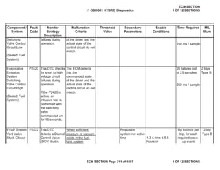 Secondary
Parameters
Enable
Conditions
Time Required MIL
Illum
Component /
System
Fault
Code
Monitor
Strategy
Description
Malfunction
Criteria
Threshold
Value
P2420
P2422
4.3 ” time ” 5.8
hours or
Evaporative
Emission
System
Switching
Valve Control
Circuit High
(Sealed Fuel
System)
This DTC checks
for short to high
voltage circuit
failures during
operation.
If the P2420 is
active, an
intrusive test is
performed with
the switching
valve
commanded on
for 15 seconds.
The ECM detects
that the
commanded state
of the driver and the
actual state of the
control circuit do not
match.
20 failures out
of 25 samples
2 trips
Type B
250 ms / sample
EVAP System
Vent Valve
Stuck Closed
This DTC
detects a Diurnal
Control Valve
(DCV) that is
When sufficient
pressure or vacuum
exists in the fuel
tank system
Propulsion
system not active
time
Up to once per
trip, for each
required wake-
up event
2 trip
Type B
Switching
Valve Control
Circuit Low
(Sealed Fuel
System)
failures during
operation.
of the driver and the
actual state of the
control circuit do not
match.
250 ms / sample
11 OBDG01 HYBRID Diagnostics
ECM SECTION
1 OF 12 SECTIONS
ECM SECTION Page 211 of 1087 1 OF 12 SECTIONS
 