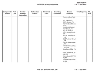 Secondary
Parameters
Enable
Conditions
Time Required MIL
Illum
Component /
System
Fault
Code
Monitor
Strategy
Description
Malfunction
Criteria
Threshold
Value
FuelLevelDataFault
IAT_SensorFA
ECT_Sensor_FA
VehicleSpeedSenso
r_FA
AmbientAirDefault
VentCircuit_FA
ELCPCircuit_FA
FTP_SensorCircuit_
FA
ELCP_PumpCircuit
_FA
ELCP_SwitchCircuit
_FA
VICM_WakeupDiag
_FA
LostCommBCM_FA
VICM_WakeupDiag
_TFTKO
LostCommBusB_VI
CM_FA
CommBusAOff_VIC
M_FA
CommBusBOff_VIC
M_FA
11 OBDG01 HYBRID Diagnostics
ECM SECTION
1 OF 12 SECTIONS
ECM SECTION Page 214 of 1087 1 OF 12 SECTIONS
 