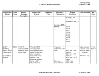 Secondary
Parameters
Enable
Conditions
Time Required MIL
Illum
Component /
System
Fault
Code
Monitor
Strategy
Description
Malfunction
Criteria
Threshold
Value
AccCktLo_FA
ModuleOffTime_FA
P043E
P043F
P0451
P1458
P145C
P145D
P145F
P2422
P2450
P2450
4.3 ” time ” 5.8
hours or
6.0 ” time ” 8.1
hours or
8.2 ” time ” 11.0
hours
Odometer • 9.9 miles
Drive distance • 1.0 miles
No Active DTC's
TFTKO
ELCP
Switching
Valve Control
Performance
(Sealed Fuel
System)
This DTC
detects a ELCP
switching valve
that is stuck.
When the ELCP
vacuum pump is
commanded on and
the ELCP switching
valve transitions
from vent to pump
position, if the
difference between
the 1st 0.020”
orifice reference
Propulsion
system not active
time
Up to once per
trip, for each
required wake-
up event
100 msec loop
2 trip
Type B
11 OBDG01 HYBRID Diagnostics
ECM SECTION
1 OF 12 SECTIONS
ECM SECTION Page 215 of 1087 1 OF 12 SECTIONS
 