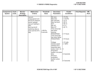 Secondary
Parameters
Enable
Conditions
Time Required MIL
Illum
Component /
System
Fault
Code
Monitor
Strategy
Description
Malfunction
Criteria
Threshold
Value
Min baro • 70 kPa
Max baro ” 110 kPa
Min fuel level • 10 %
Max fuel level ” 90 %
ECT ” 40 °C
Min IAT • 4 °C
Max IAT ” 45 °C
< 400 Pa
5 seconds
• 17 hours
• 10 hours
Voltage • 10 volts
Vehicle speed ” 1 MPH
0
• 0 seconds
• 0 seconds
vacuum
measurement and
the ELCP pressure
sensor (gauge)
vacuum reading is
after
then the ELCP
switching value is
stuck and the DTC
fails.
Time since last
test when
passing
P0442/P0455
Time since last
test when failing
P0442/P0455
Vehicle not in
assembly plant
(value must = 0)
Propulsion
system not active
time
Previous
propulsion
system active
time
11 OBDG01 HYBRID Diagnostics
ECM SECTION
1 OF 12 SECTIONS
ECM SECTION Page 216 of 1087 1 OF 12 SECTIONS
 