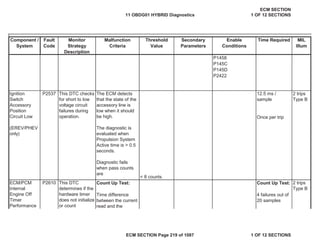 Secondary
Parameters
Enable
Conditions
Time Required MIL
Illum
Component /
System
Fault
Code
Monitor
Strategy
Description
Malfunction
Criteria
Threshold
Value
P1458
P145C
P145D
P2422
P2537
< 8 counts.
P2610 Count Up Test:
ECM/PCM
Internal
Engine Off
Timer
Performance
This DTC
determines if the
hardware timer
does not initialize
or count
Count Up Test: 2 trips
Type B
Time difference
between the current
read and the
4 failures out of
20 samples
Ignition
Switch
Accessory
Position
Circuit Low
(EREV/PHEV
only)
This DTC checks
for short to low
voltage circuit
failures during
operation.
The ECM detects
that the state of the
accessory line is
low when it should
be high.
The diagnostic is
evaluated when
Propulsion System
Active time is > 0.5
seconds.
Diagnostic fails
when pass counts
are
12.5 ms /
sample
2 trips
Type B
Once per trip
11 OBDG01 HYBRID Diagnostics
ECM SECTION
1 OF 12 SECTIONS
ECM SECTION Page 219 of 1087 1 OF 12 SECTIONS
 