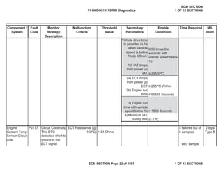Secondary
Parameters
Enable
Conditions
Time Required MIL
Illum
Component /
System
Fault
Code
Monitor
Strategy
Description
Malfunction
Criteria
Threshold
Value
” 65535 Seconds
4) Minimum IAT
during test ” -7 ºC
Engine
Coolant Temp
Sensor Circuit
Low
P0117 Circuit Continuity
This DTC
detects a short to
ground in the
ECT signal
ECT Resistance (@
150ºC) < 34 Ohms
5 failures out of
6 samples
2 trips
Type B
1 sec/ sample
Vehicle drive time
is provided to 1a
when Vehicle
speed is below
1b as follows:
0.50 times the
seconds with
vehicle speed below
1b
1d) IAT drops
from power up
IAT • 255.0 ºC
2a) ECT drops
from power up
ECT • 255 ºC Within
2b) Engine run
time
3) Engine run
time with vehicle
speed below 1b > 1800 Seconds
11 OBDG01 HYBRID Diagnostics
ECM SECTION
1 OF 12 SECTIONS
ECM SECTION Page 22 of 1087 1 OF 12 SECTIONS
 