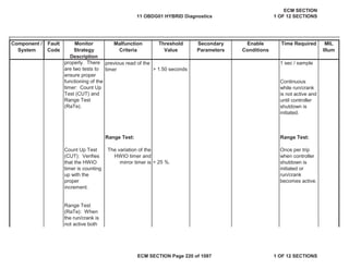 Secondary
Parameters
Enable
Conditions
Time Required MIL
Illum
Component /
System
Fault
Code
Monitor
Strategy
Description
Malfunction
Criteria
Threshold
Value
Range Test:
properly. There
are two tests to
ensure proper
functioning of the
timer: Count Up
Test (CUT) and
Range Test
(RaTe).
previous read of the
timer
1 sec / sample
> 1.50 seconds
Continuous
while run/crank
is not active and
until controller
shutdown is
initiated.
Range Test:
Count Up Test
(CUT): Verifies
that the HWIO
timer is counting
up with the
proper
increment.
The variation of the
HWIO timer and
mirror timer is > 25 %.
Once per trip
when controller
shutdown is
initiated or
run/crank
becomes active.
Range Test
(RaTe): When
the run/crank is
not active both
11 OBDG01 HYBRID Diagnostics
ECM SECTION
1 OF 12 SECTIONS
ECM SECTION Page 220 of 1087 1 OF 12 SECTIONS
 