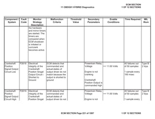 Secondary
Parameters
Enable
Conditions
Time Required MIL
Illum
Component /
System
Fault
Code
Monitor
Strategy
Description
Malfunction
Criteria
Threshold
Value
Crankshaft
Position
Signal Output
Circuit High
P2619 Electrical
Integrity of the
Crankshaft
Position Singal
ECM detects that
commanded and
actual states of
output driver do not
Powertrain Relay
Voltage >= 11.00 Volts
40 failures out
of 50 samples
Type B
2 trips
Engine is not 1 sample every
the hardware
and mirror timers
are started. The
timers are
compared when
ECM shutdown
is initiated or
run/crank
becomes active.
Crankshaft
Position
Signal Output
Circuit Low
P2618 Electrical
Integrity of the
Crankshaft
Position Singal
Output Circuit -
Shorted to
Ground
ECM detects that
commanded and
actual states of
output driver do not
match because the
output is shorted to
ground
Powertrain Relay
Voltage >= 11.00 Volts
40 failures out
of 50 samples
Type B
2 trips
Engine is not
cranking
1 sample every
100 msec
Crankshaft
Position Output is
commanded high
11 OBDG01 HYBRID Diagnostics
ECM SECTION
1 OF 12 SECTIONS
ECM SECTION Page 221 of 1087 1 OF 12 SECTIONS
 