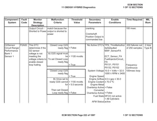 Secondary
Parameters
Enable
Conditions
Time Required MIL
Illum
Component /
System
Fault
Code
Monitor
Strategy
Description
Malfunction
Criteria
Threshold
Value
No Active DTC's TPS_ThrottleAuthor
ityDefaulted
MAP_SensorFA
A) O2S signal must
be < 1100 mvolts ECT_Sensor_FA
FuelInjectorCircuit_
FA
P0131, P0151
P0132, P0152
System Voltage 10.0 < Volts < 32.0 100msec loop
Engine Speed
1000 ” RPM ” 3400
Engine Airflow 4.0 ” gps ” 30.0
> 1100 mvolts Engine Coolant • 70.0 ºC
for > 5.0 seconds Engine Metal
Overtemp Active = False
Then set Closed
Loop ready flag = False
Converter
Overtemp Active = False
Fuel State DFCO not active
AFM Status
= All Cylinders
active
Output Circuit -
Shorted to Power
match because the
output is shorted to
power
cranking 100 msec
Crankshaft
Position Output is
commanded low
O2Sensor
Circuit Range/
Performance
Bank 1
Sensor 1
P2A00 This DTC
determines if the
O2 sensor
voltage is not
meeting the
voltage criteria to
enable closed
loop fueling.
Closed Loop O2S
ready flag = False
200 failures out
of 250 samples.
2 trips
Type B
To set Closed Loop
ready flag
= True Frequency:
Continuous
Closed Loop O2S
ready flag
= True
B) Once set to
ready O2S cannot
11 OBDG01 HYBRID Diagnostics
ECM SECTION
1 OF 12 SECTIONS
ECM SECTION Page 222 of 1087 1 OF 12 SECTIONS
 
