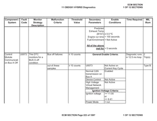 Secondary
Parameters
Enable
Conditions
Time Required MIL
Illum
Component /
System
Fault
Code
Monitor
Strategy
Description
Malfunction
Criteria
Threshold
Value
Predicted
Exhaust Temp
(B1S1) • 0.0 ºC
Engine run time > 100 seconds
Fuel Enrichment = Not Active
> 5 seconds
Control
Module
Communicati
on Bus A Off
U0073 This DTC
monitors for a
BUS A off
condition
Bus off failures • 10 counts Diagnostic runs
in 12.5 ms loop
2
Trip(s)
out of these
samples
• 10 counts U0073 Not Active on
Current Key Cycle
Type B
Normal CAN
transmission on
Bus A
Enabled
Device Control Not Active
High Voltage
Virtual Network
Management
Not Active
Ignition voltage >= 11.00
or
>= 6.41
Power Mode = run
General Enable Criteria:
Ignition Voltage Criteria:
All of the above
met for
11 OBDG01 HYBRID Diagnostics
ECM SECTION
1 OF 12 SECTIONS
ECM SECTION Page 223 of 1087 1 OF 12 SECTIONS
 