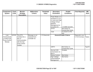 Secondary
Parameters
Enable
Conditions
Time Required MIL
Illum
Component /
System
Fault
Code
Monitor
Strategy
Description
Malfunction
Criteria
Threshold
Value
Power Mode is in
accessory or run
or crank and High
Voltage Virtual
Network
Management is
not active for > 0.4000 seconds
U0101 Not Active on
Current Key Cycle
TCM is present on the
bus
This DTC
monitors for a
loss of
communication
with the fuel
pump control
module
Message is not
received from
controller for
• 10.0seconds Diagnostic runs
in 12.5 ms loop
2
Trip(s)
U0073 Not Active on
Current Key Cycle
Type B
Normal CAN
transmission on
Bus A
Enabled
Device Control Not Active
High Voltage
Virtual Network
Management
Not Active
Lost
Communicati
on With Fuel
Pump Control
Module
U0109 General Enable Criteria:
11 OBDG01 HYBRID Diagnostics
ECM SECTION
1 OF 12 SECTIONS
ECM SECTION Page 227 of 1087 1 OF 12 SECTIONS
 