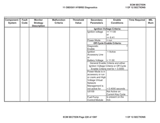 Secondary
Parameters
Enable
Conditions
Time Required MIL
Illum
Component /
System
Fault
Code
Monitor
Strategy
Description
Malfunction
Criteria
Threshold
Value
Ignition voltage >= 11.00
or
>= 6.41
Power Mode = run
Diagnostic
Enable
1
Ignition
Accessory Line
or
Battery Voltage
= Active
> 11.00
Power Mode is in
accessory or run
or crank and High
Voltage Virtual
Network
Management is
not active for > 0.4000 seconds
U0109 Not Active on
Current Key Cycle
Fuel Pump
Control Module
is present on the
bus
Ignition Voltage Criteria:
Off Cycle Enable Criteria:
General Enable Criteria and either
Ignition Voltage Criteria or Off Cycle
Enable Criteria met for > 3.0000
11 OBDG01 HYBRID Diagnostics
ECM SECTION
1 OF 12 SECTIONS
ECM SECTION Page 228 of 1087 1 OF 12 SECTIONS
 
